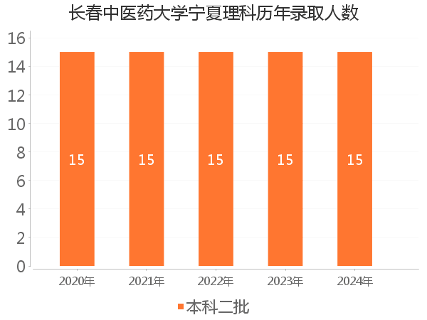 录取人数