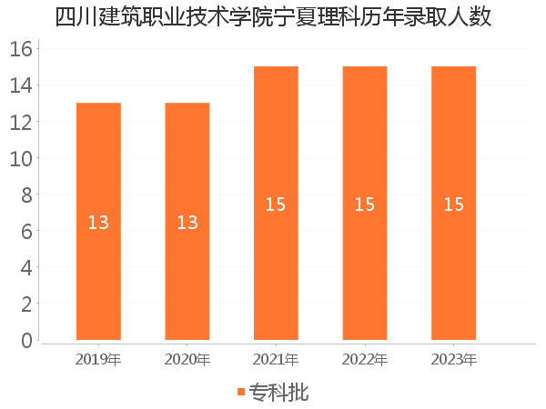 录取人数