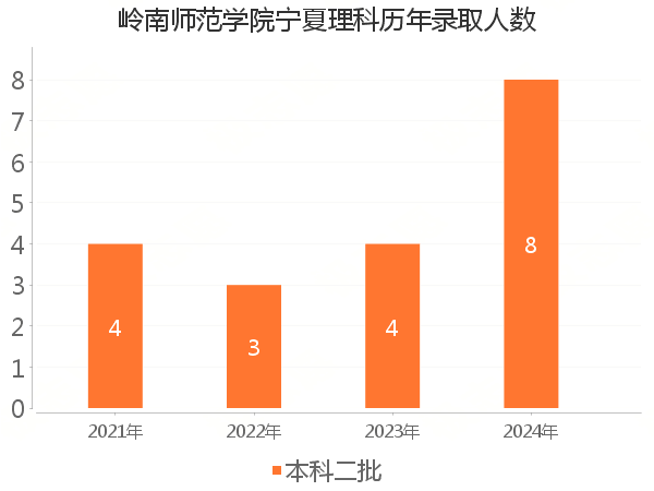 录取人数