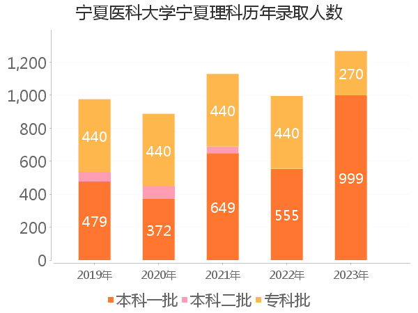 录取人数