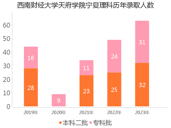 录取人数