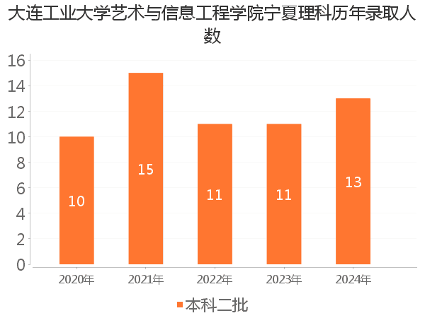 录取人数