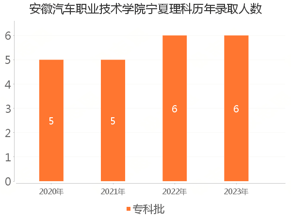 录取人数