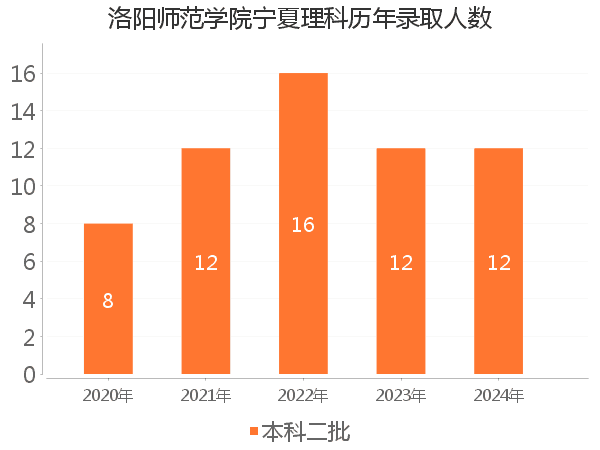 录取人数
