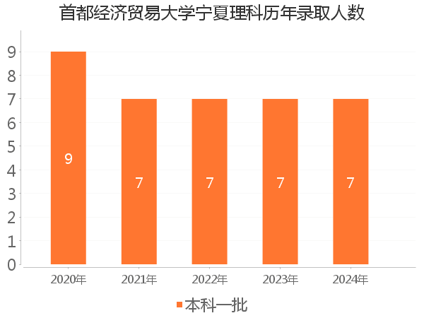 录取人数