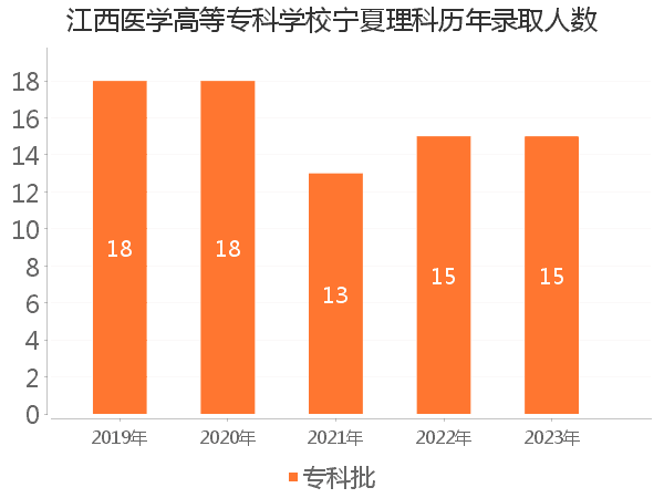 录取人数