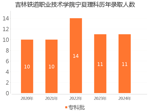 录取人数