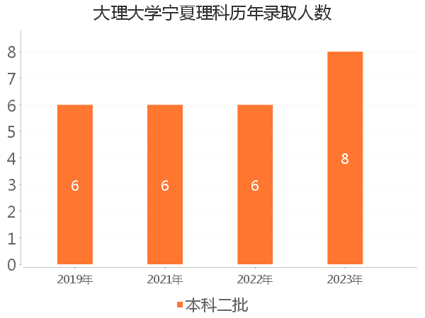 录取人数