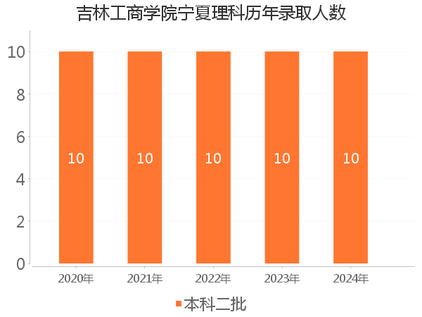 录取人数