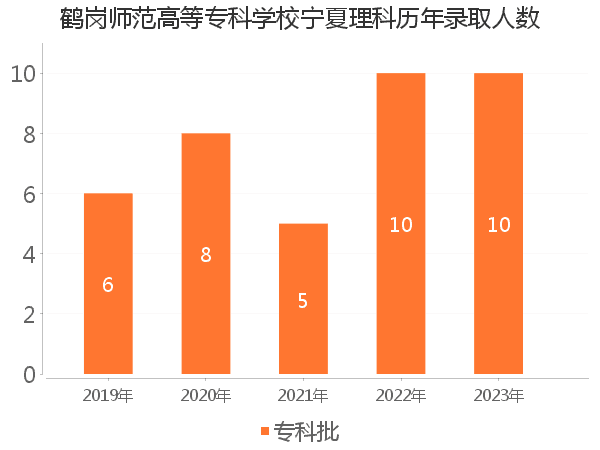 录取人数