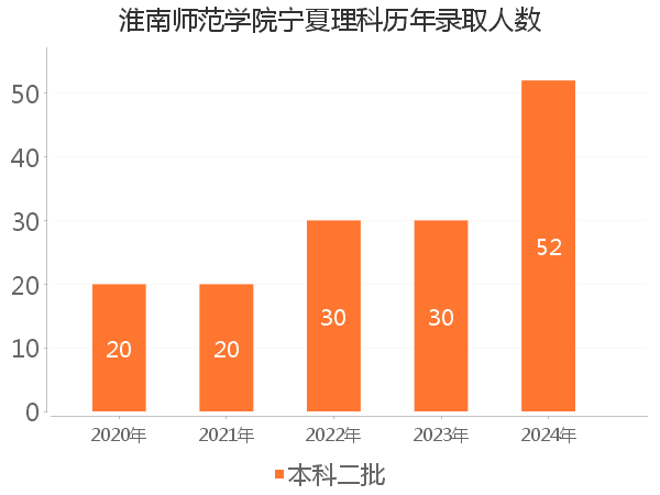 录取人数