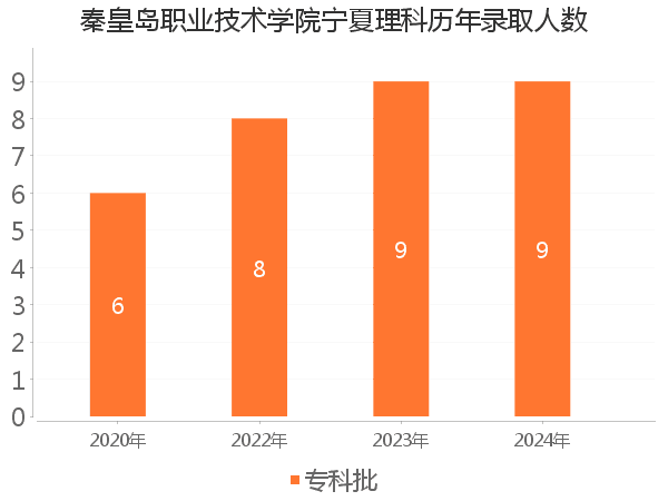 录取人数