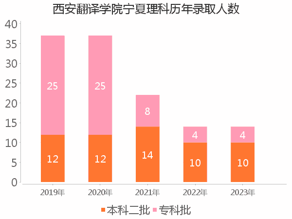 录取人数