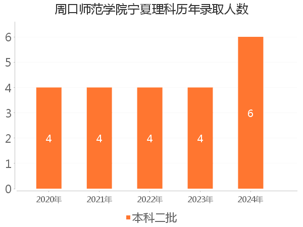 录取人数