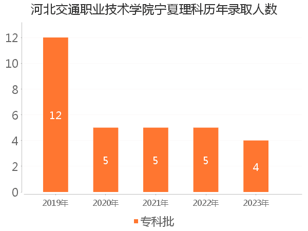 录取人数