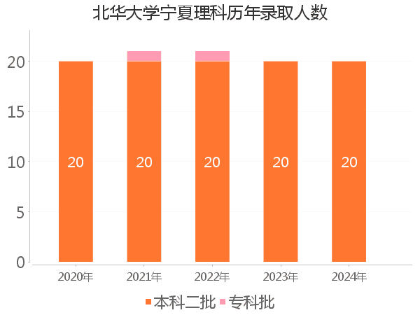录取人数