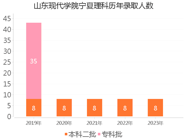 录取人数