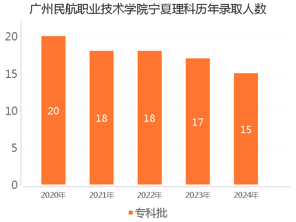 录取人数