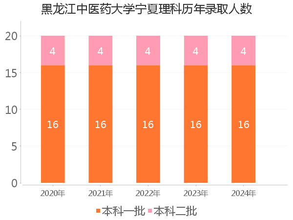 录取人数
