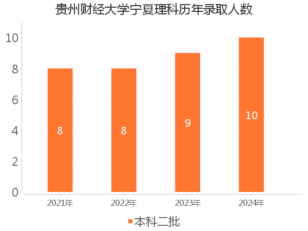 录取人数