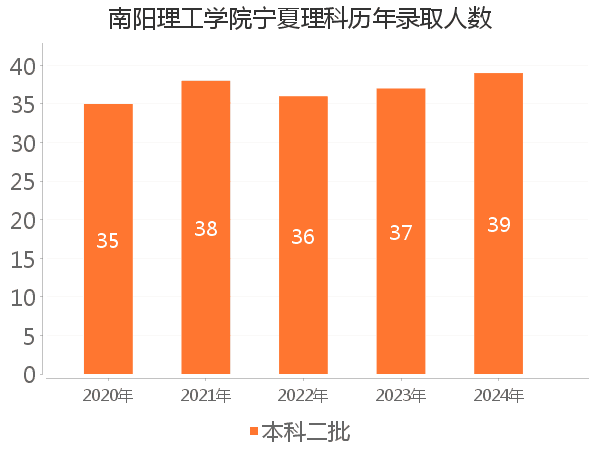 录取人数