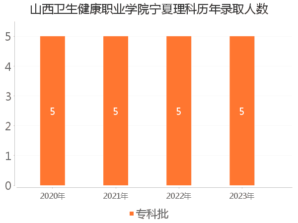 录取人数