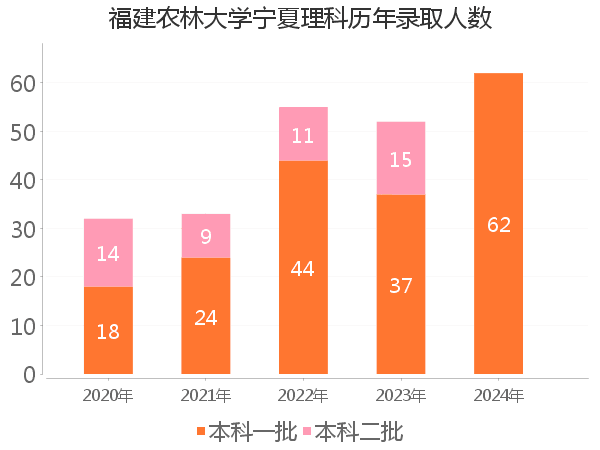 录取人数
