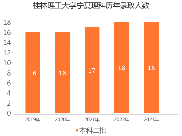 录取人数