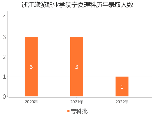 录取人数