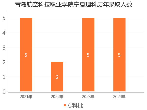 录取人数