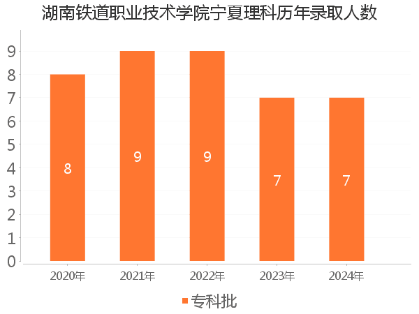 录取人数