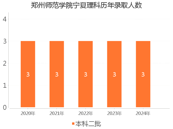 录取人数