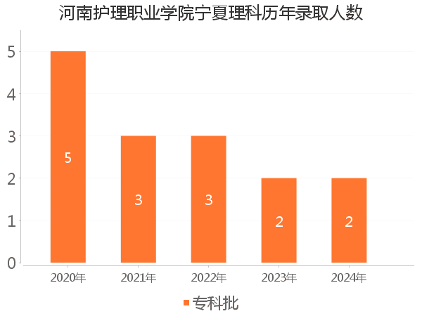 录取人数
