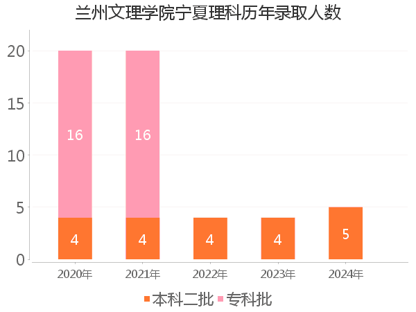 录取人数