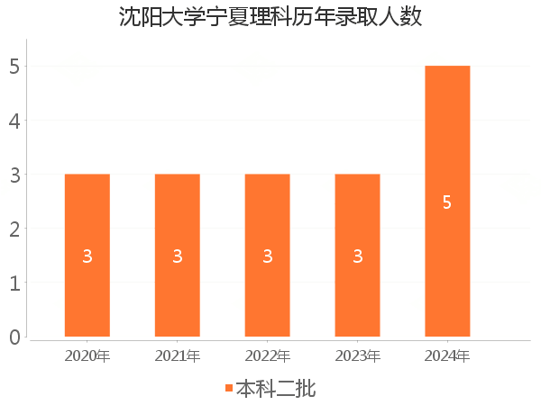 录取人数