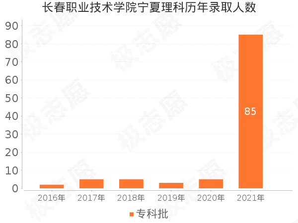 录取人数