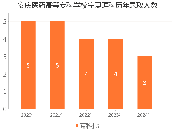 录取人数