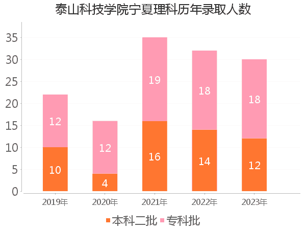 录取人数