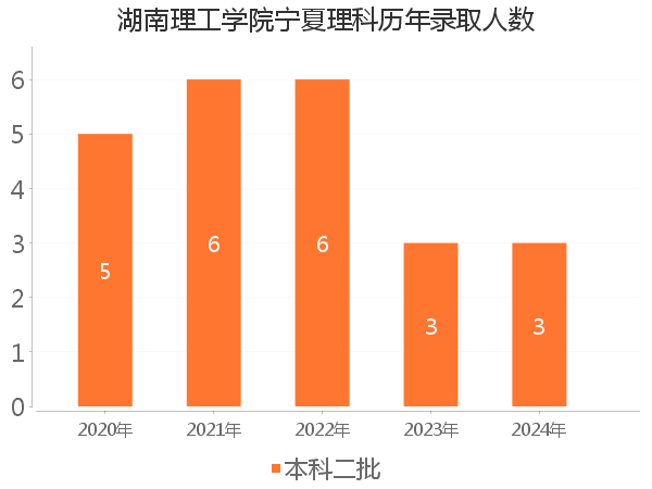 录取人数