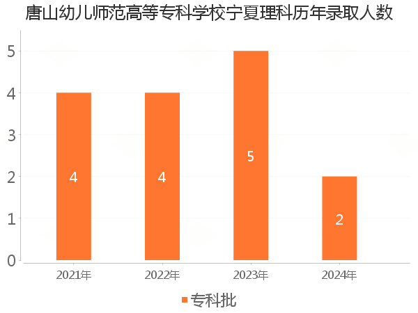 录取人数