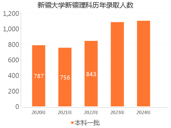录取人数