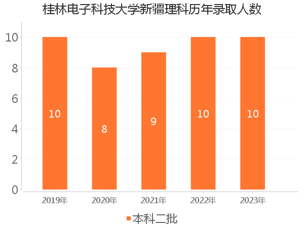 录取人数