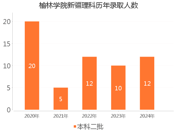 录取人数