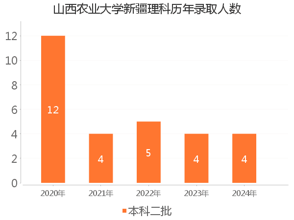 录取人数