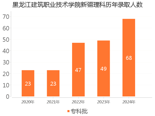 录取人数