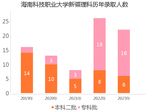 录取人数