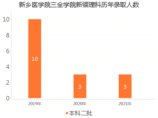 录取人数