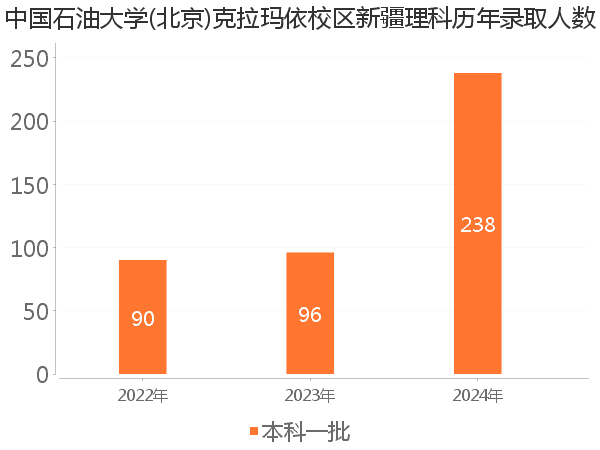 录取人数