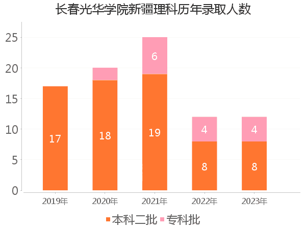 录取人数