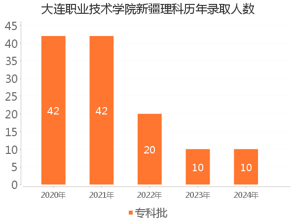 录取人数